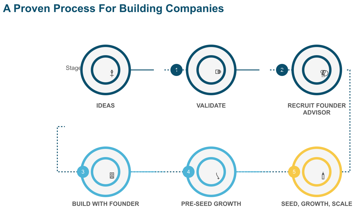 Impact Capital Venture Studio Process Flow
